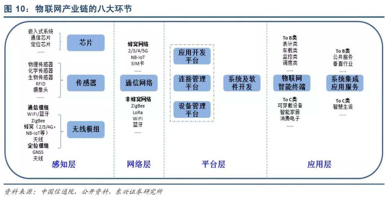 物联网APP开发系统层